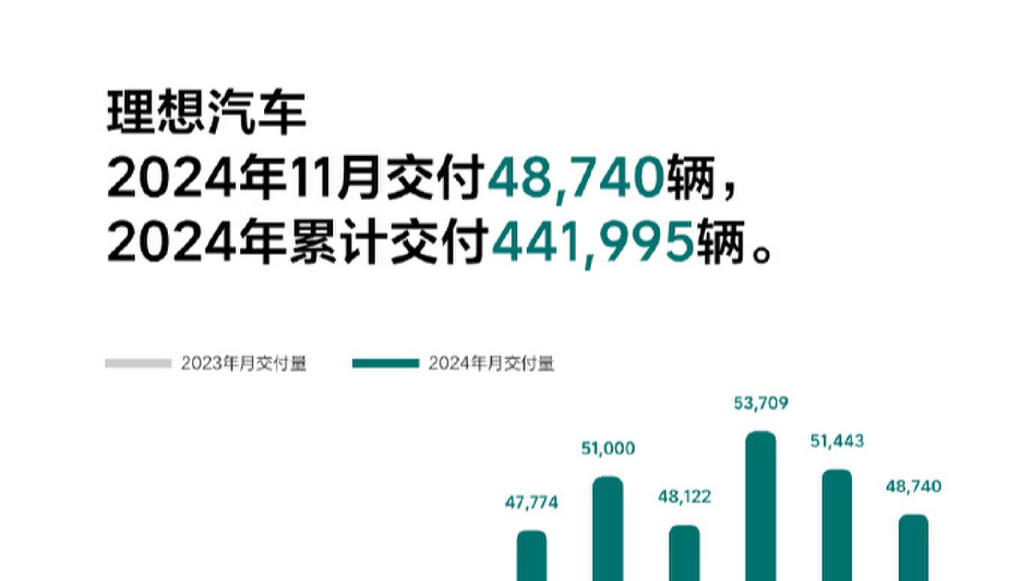 理想汽车2025年5月交付40856辆