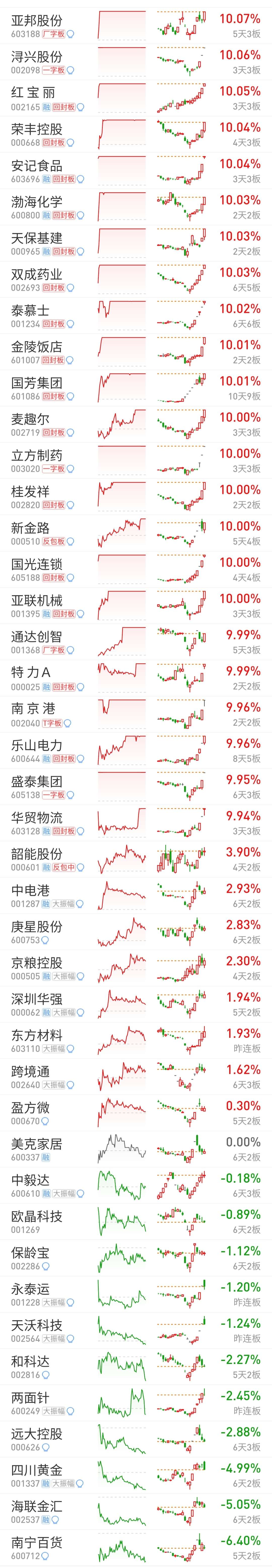 163只股短线走稳 站上五日均线