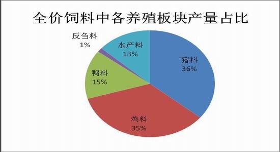 金新农：公司在创新业务方面，探索反刍、禽料等新增长点