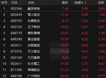 融发核电跌停，深股通龙虎榜上净卖出6156.03万元
