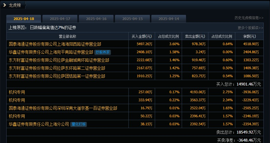 中超控股跌停，机构龙虎榜净卖出6203.92万元