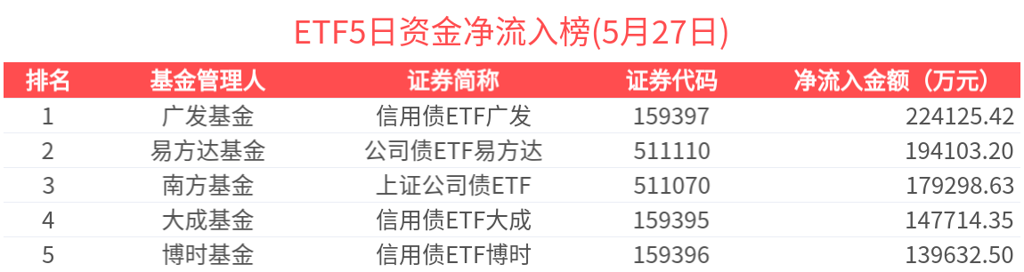 债券ETF持续大扩容 单月吸金超400亿元