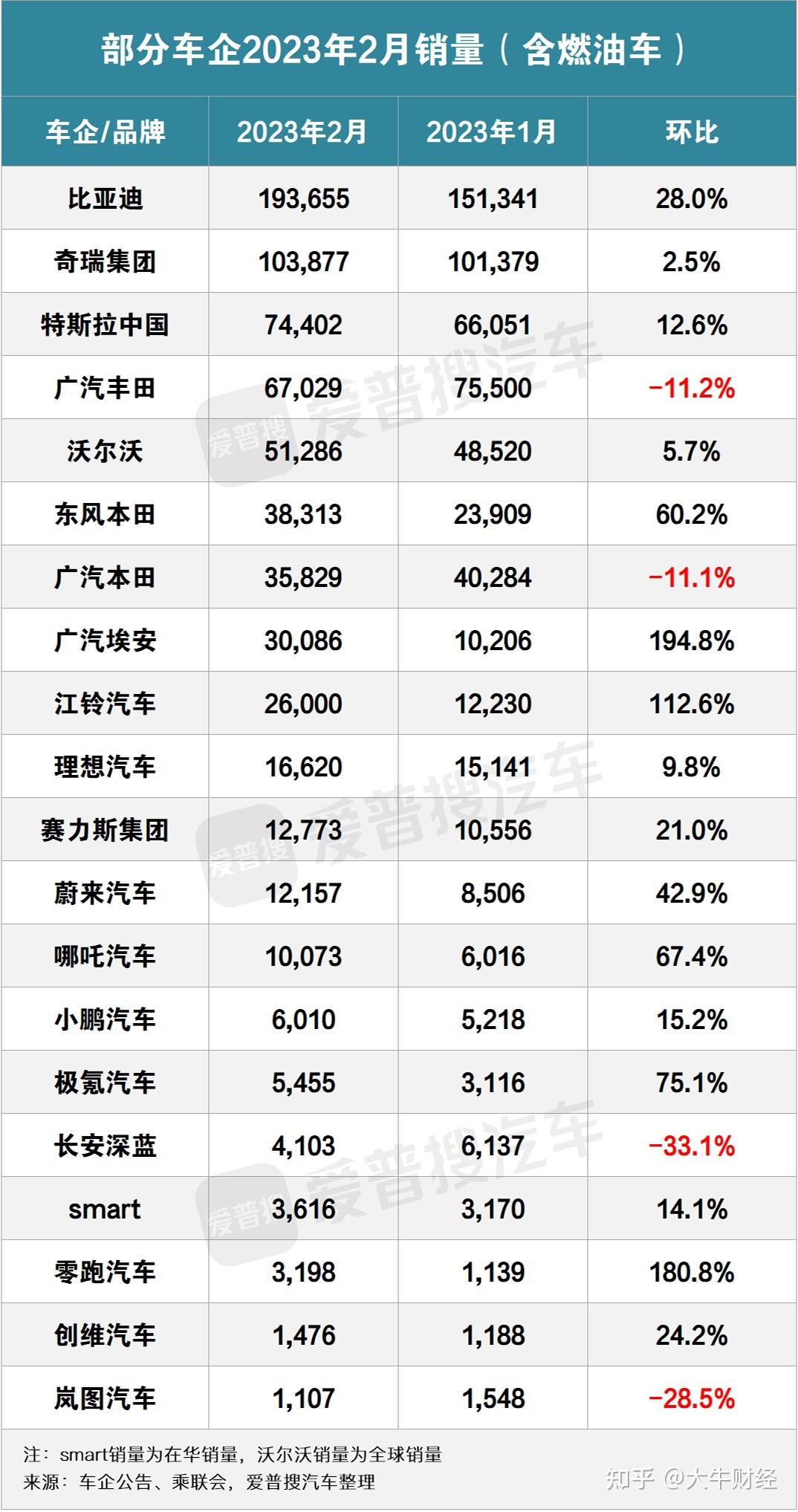 乘联分会初步数据：特斯拉5月份中国产汽车销量同比下降15%