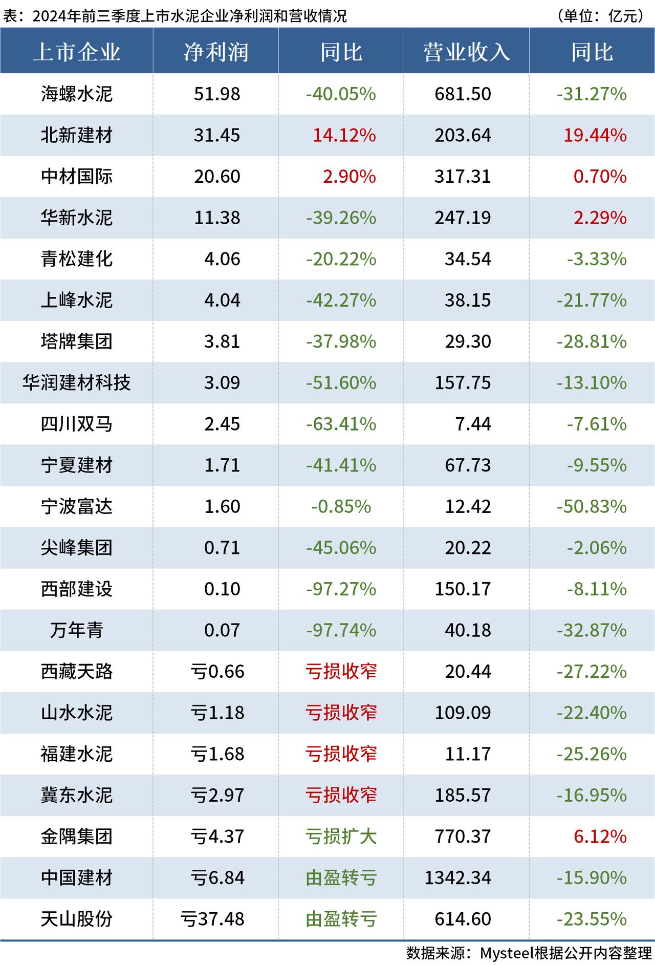 建材ETF（159745）涨近0.9%，水泥价格企稳预期增强