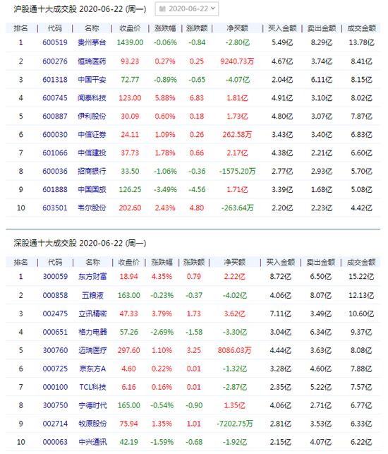 同花顺果指数概念上涨2.63%，5股主力资金净流入超亿元