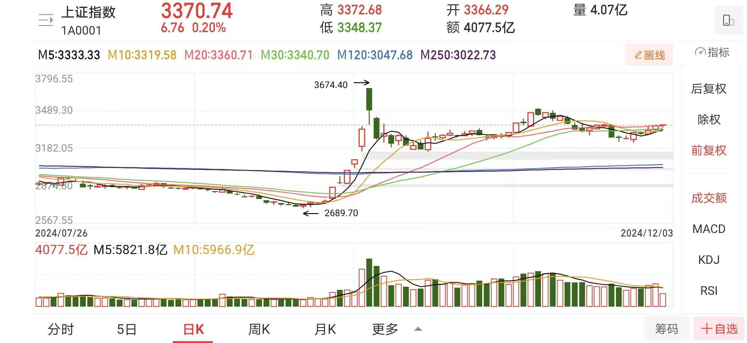 A股窄幅震荡，沪指半日微涨0.08%