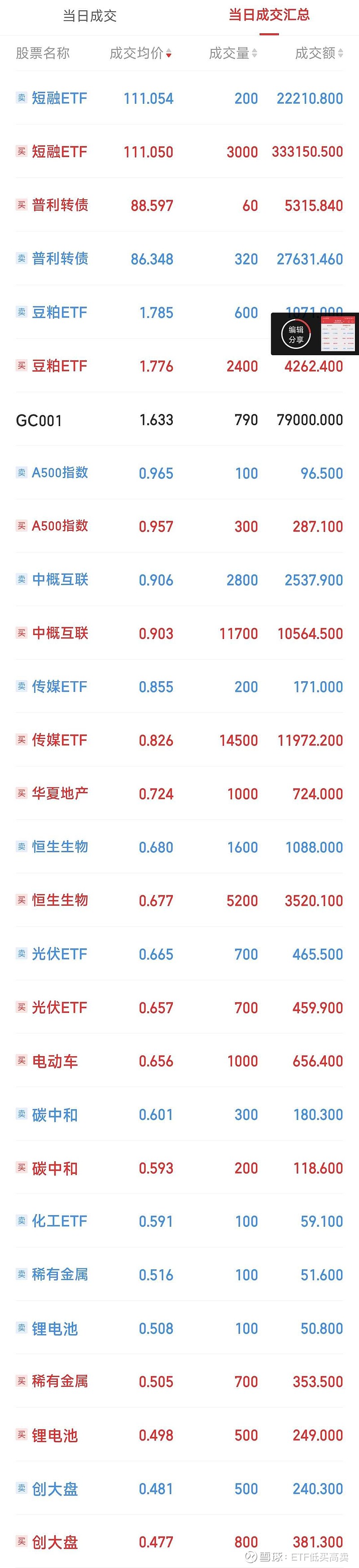 ETF规模速报 | 短融ETF净流入超11亿元，创业板ETF净流出逾6亿元