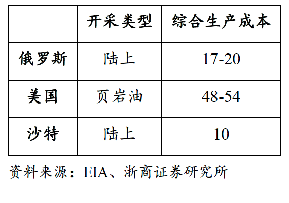 价格战硝烟点燃？沙特降价促销，油价何去何从