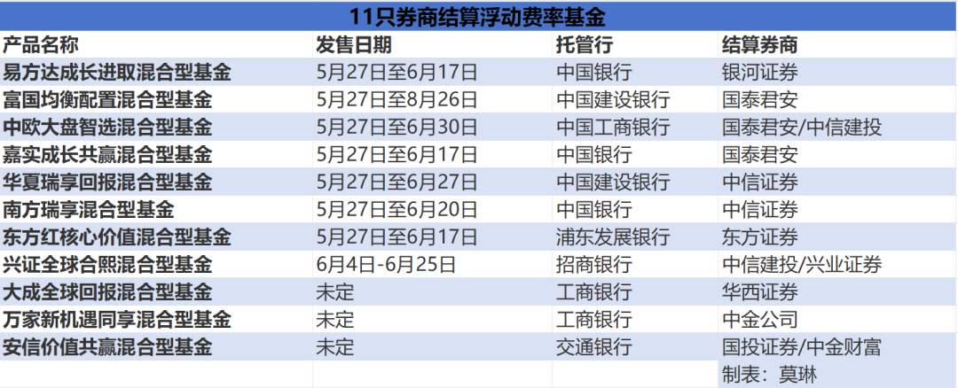 基金发行连续3个月超百只 新型浮动费率产品成焦点