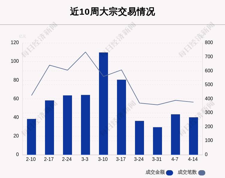 华测导航发生3笔大宗交易 合计成交1.10亿元