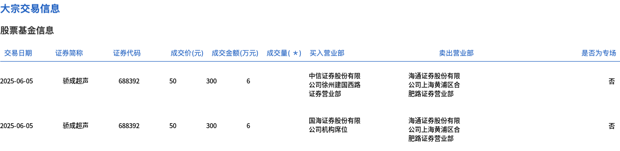 骄成超声现2笔大宗交易 合计成交12.00万股