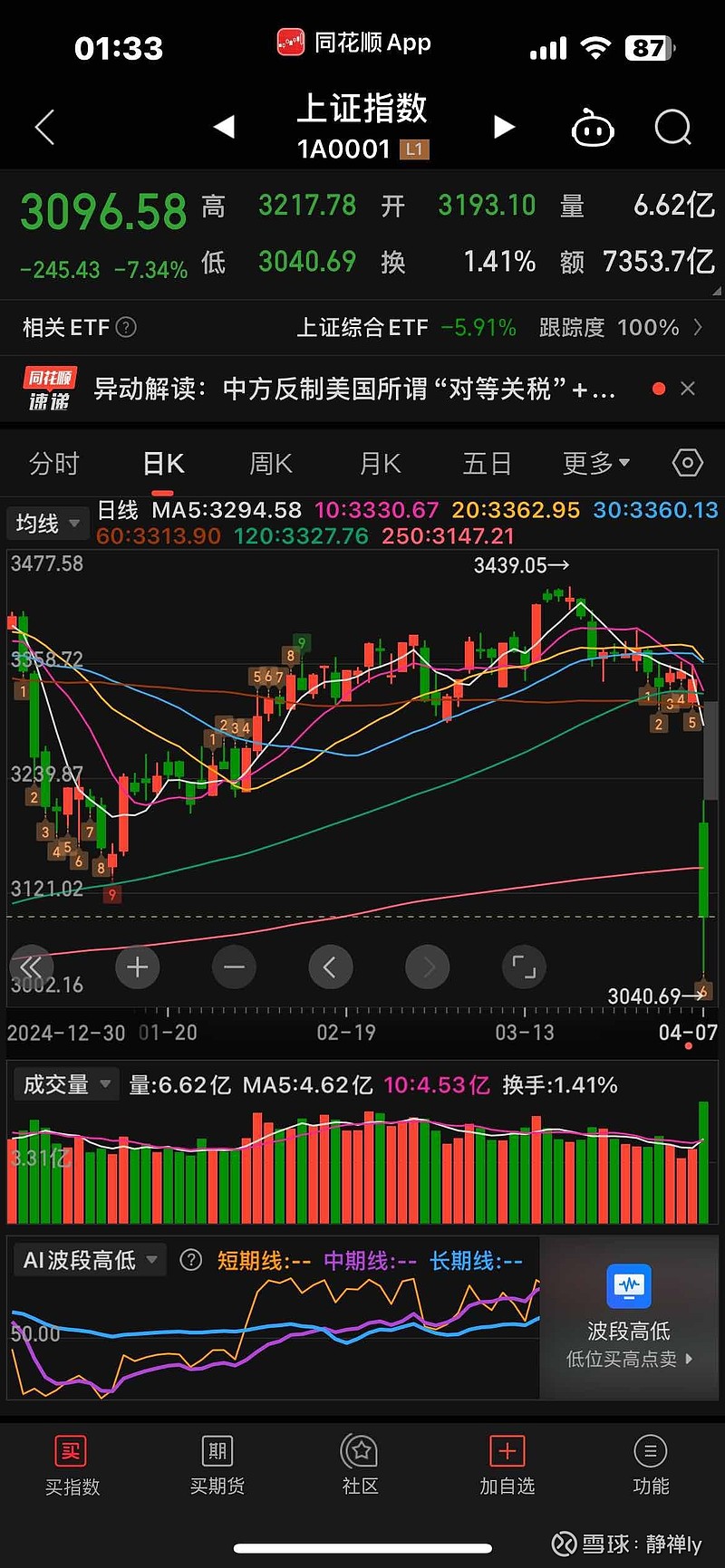 午评:沪指跌0.06% 化工、算力概念走强
