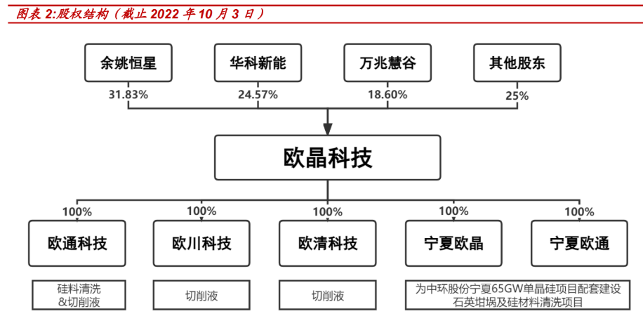 欧晶科技：股东天津市万兆慧谷置业有限公司拟减持不超过577.22万股