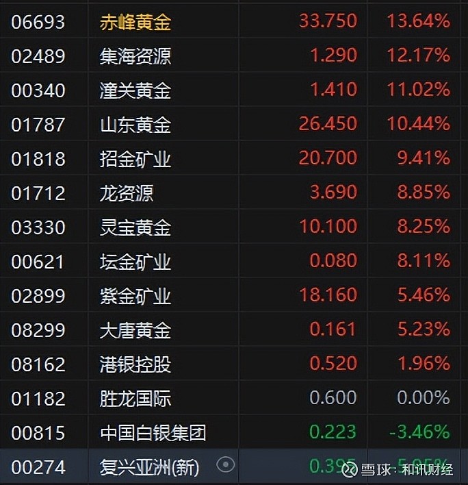 深交所：联化科技10个交易日累涨102.21% 自然人买入占比达72.45%