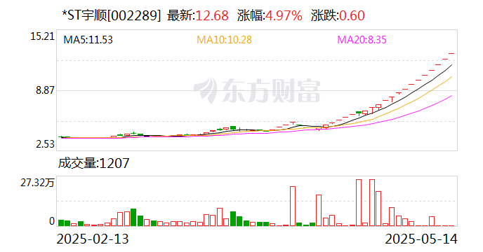 ST起步录得4天3板