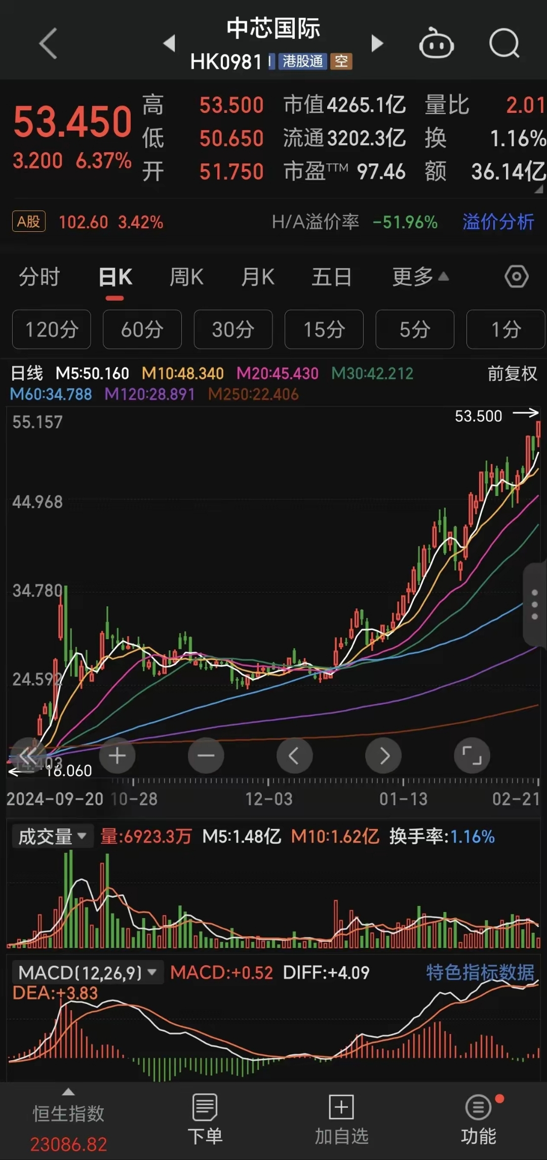 全球半导体4月销售额同比增长22.7%！ 半导体材料ETF(562590)冲击5连涨