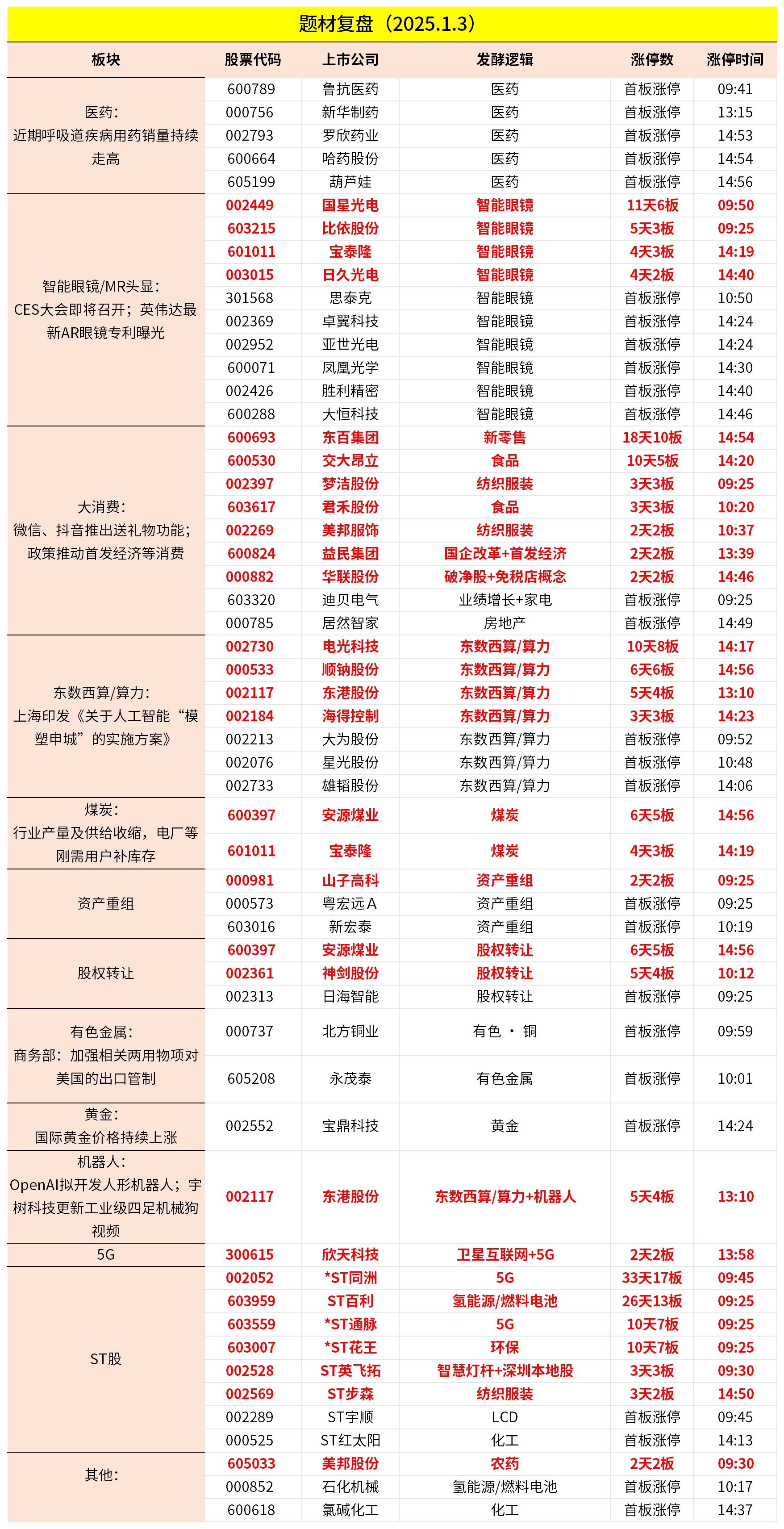 6月9日易明医药涨停：医药，中药，西藏概念概念热股