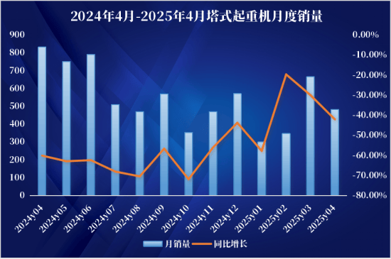 2025年1-5月挖掘机国内销量57501台 同比增长25.7%