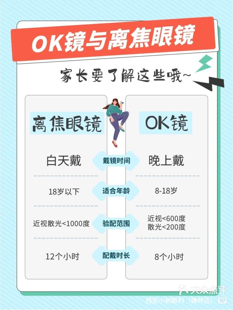 科画｜OK镜和离焦镜，谁更胜一筹？