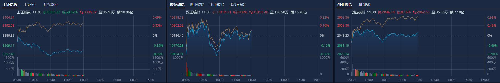 收评：创业板指涨1.07% 创新药、可控核聚变概念大涨