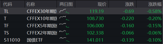 新纽科技快速拉升，午盘一度涨超8%