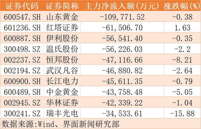 北交所两融余额55.74亿元 较上一日增加1.67亿元