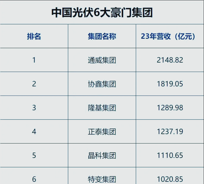 正泰电器去年光伏业务营收增速“腰斩”，电站出售难填百亿债务缺口