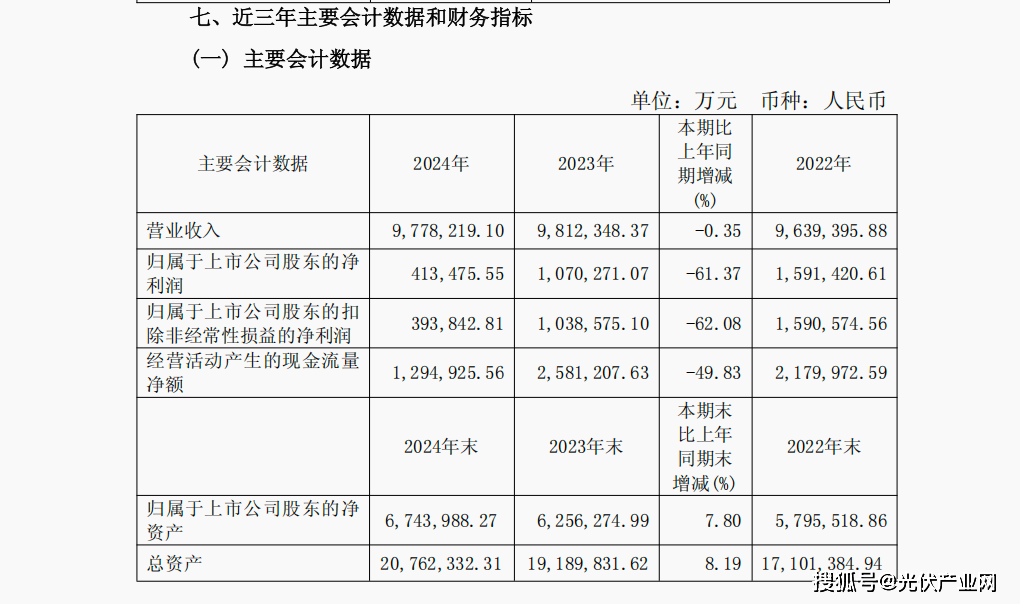 正泰电器去年光伏业务营收增速“腰斩”，电站出售难填百亿债务缺口
