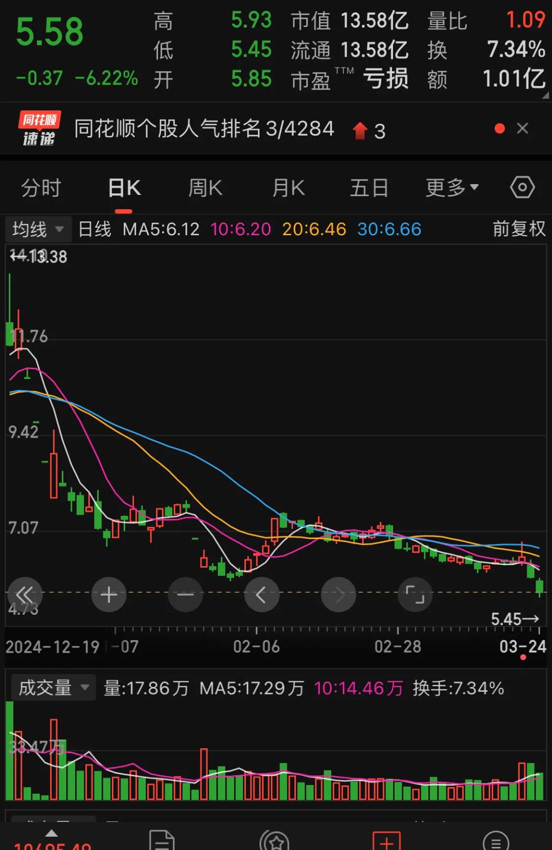 *ST东晶连收5个涨停板