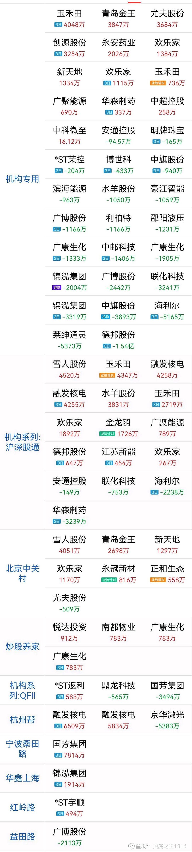 6月12日龙虎榜解析：融发核电单日净买入额最多，涉及机构专用席位的个股有22只