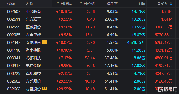 6月12日龙虎榜解析：融发核电单日净买入额最多，涉及机构专用席位的个股有22只