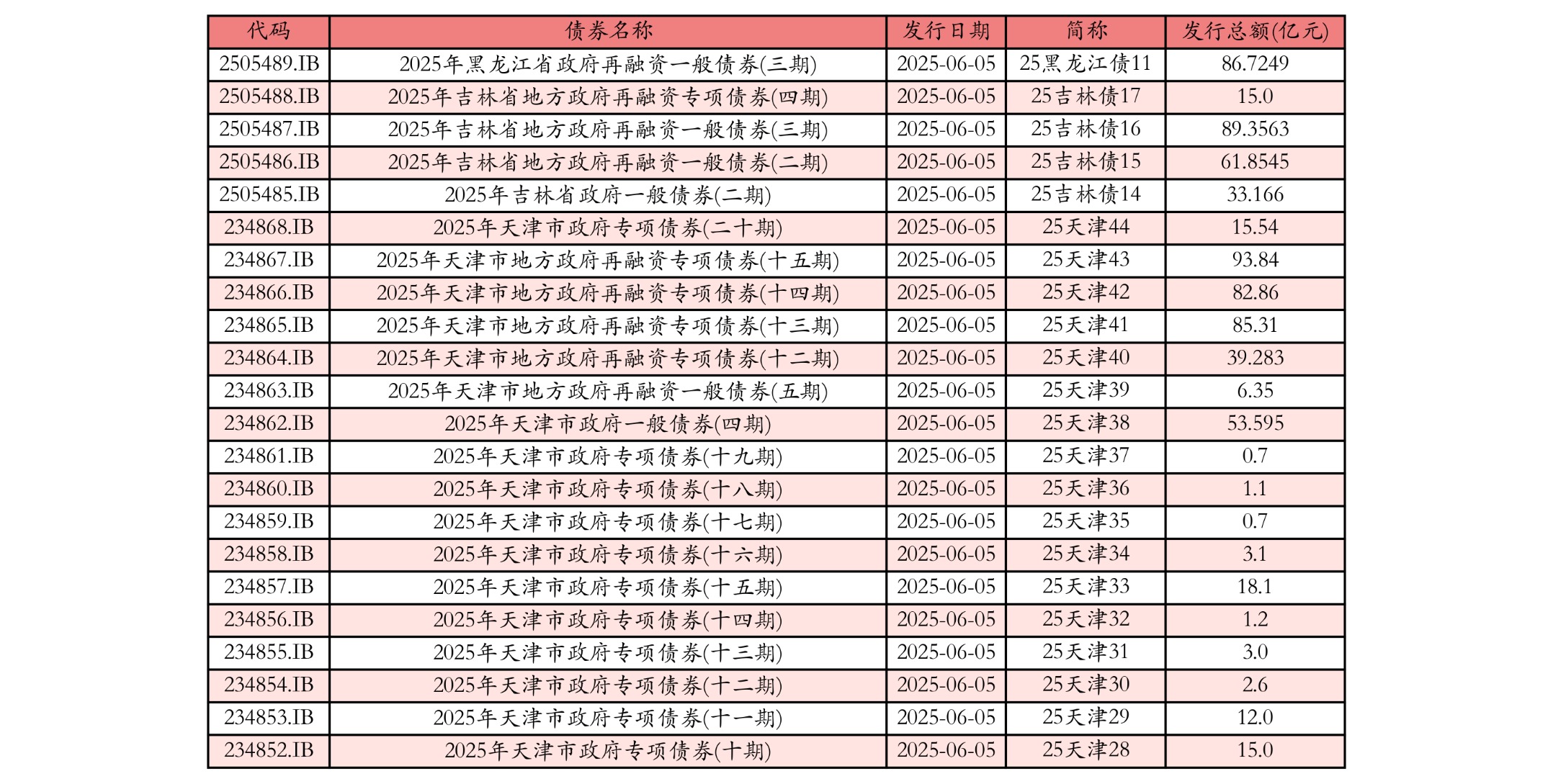 全国商贸物流领域首单高成长产业债上市发行