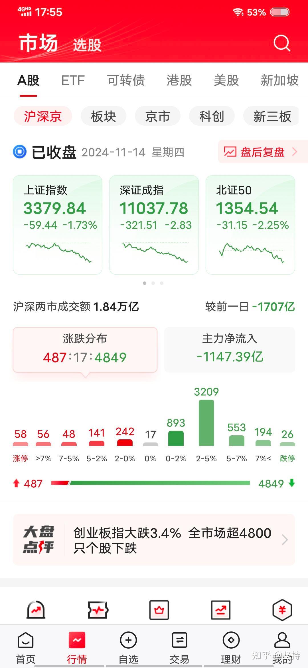 午评：沪指跌0.72% 石油板块逆势大涨