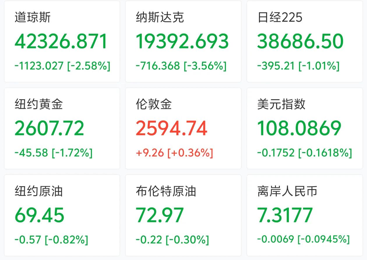 更多数据支持降息 长期美债收益率降至逾1个月新低