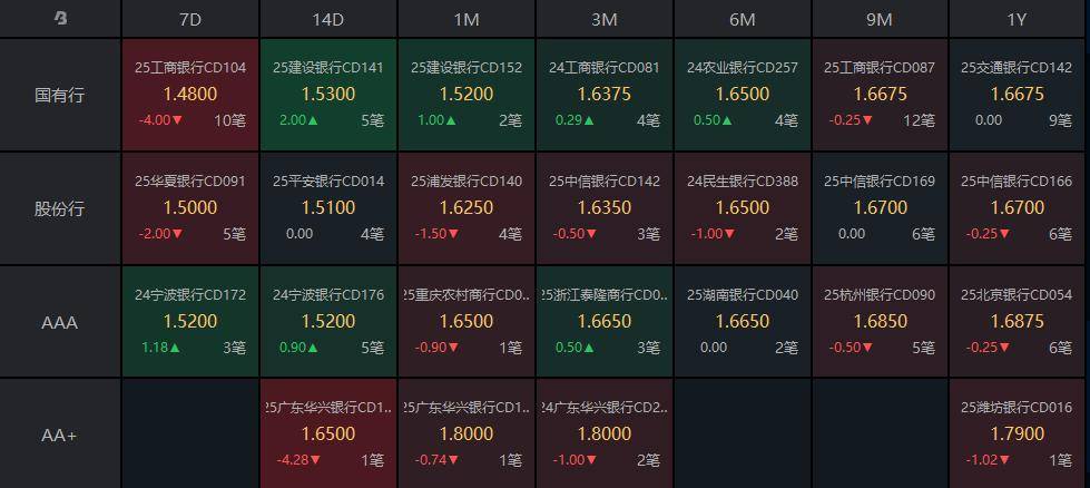 债市收盘|5月末社融同比增长8.7%，10年国债收益率小幅下行0.3bp