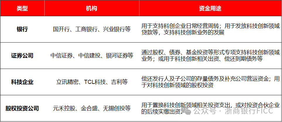 深度透视：股权投资机构如何玩转“科技创新债” 江湖？