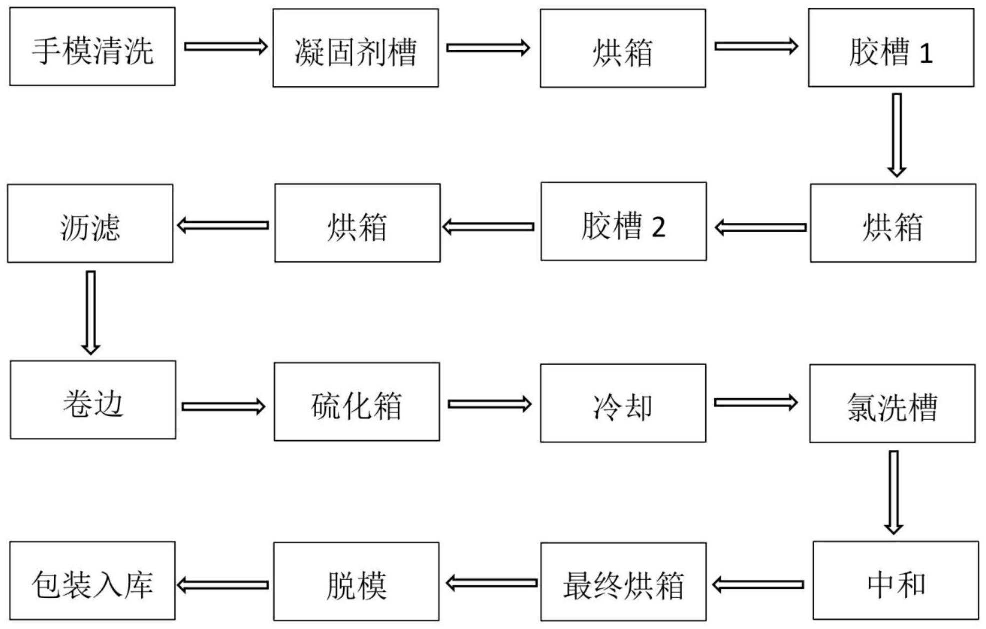 中红医疗获得发明专利授权：“一种复合丁腈手套及其制备方法和应用”