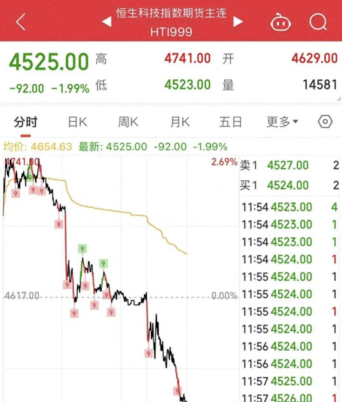 全球股市巨震！A股，放量！