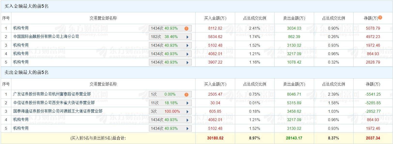 华阳新材龙虎榜：营业部净买入8356.77万元