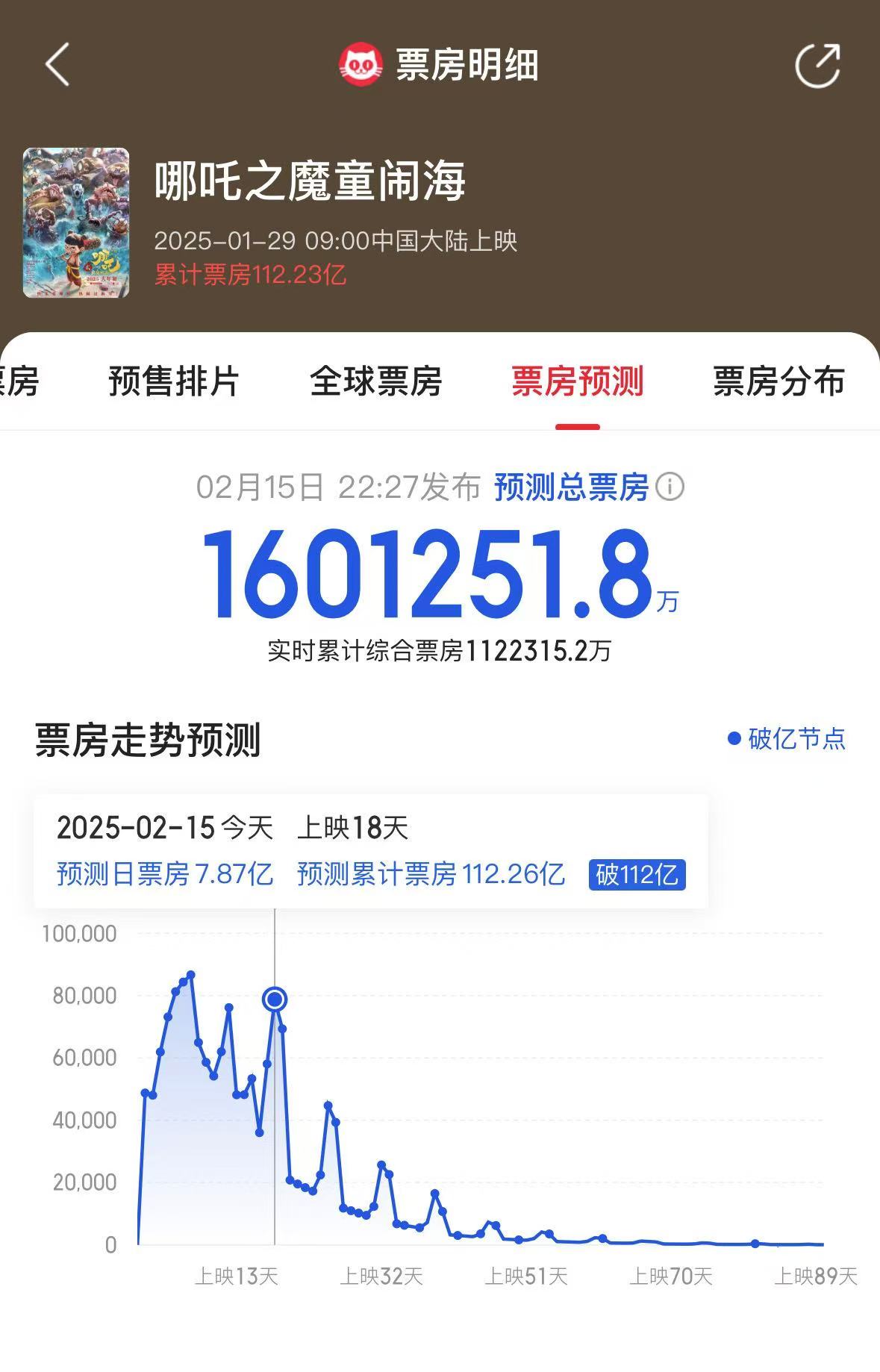 王长田：预计《哪吒2》海外票房将超1亿美元，现在谈《哪吒3》还太早