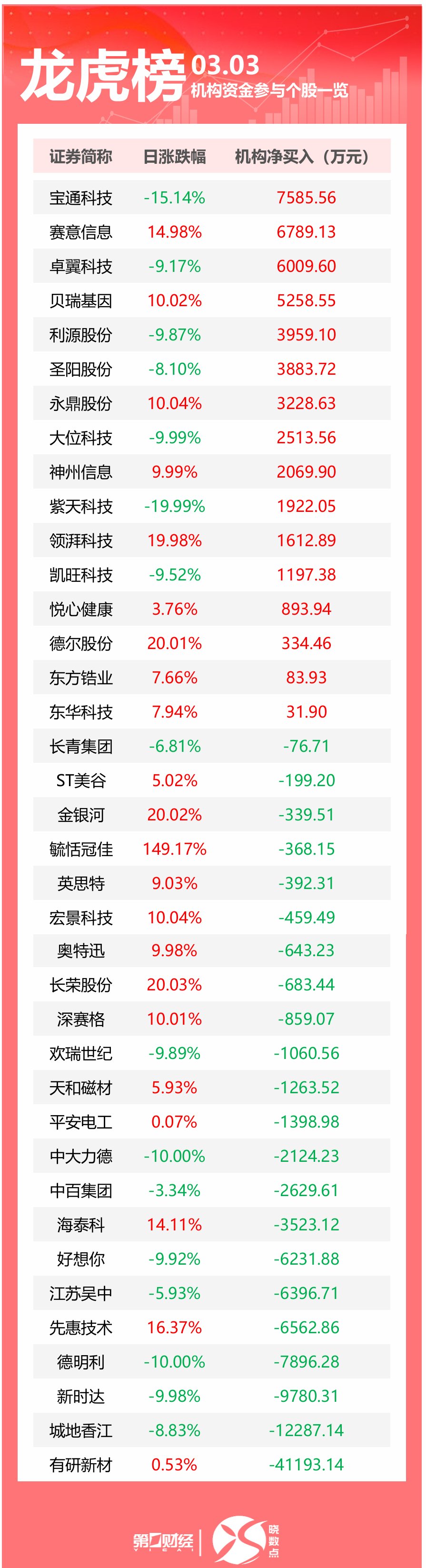 【盘中播报】185只个股突破半年线