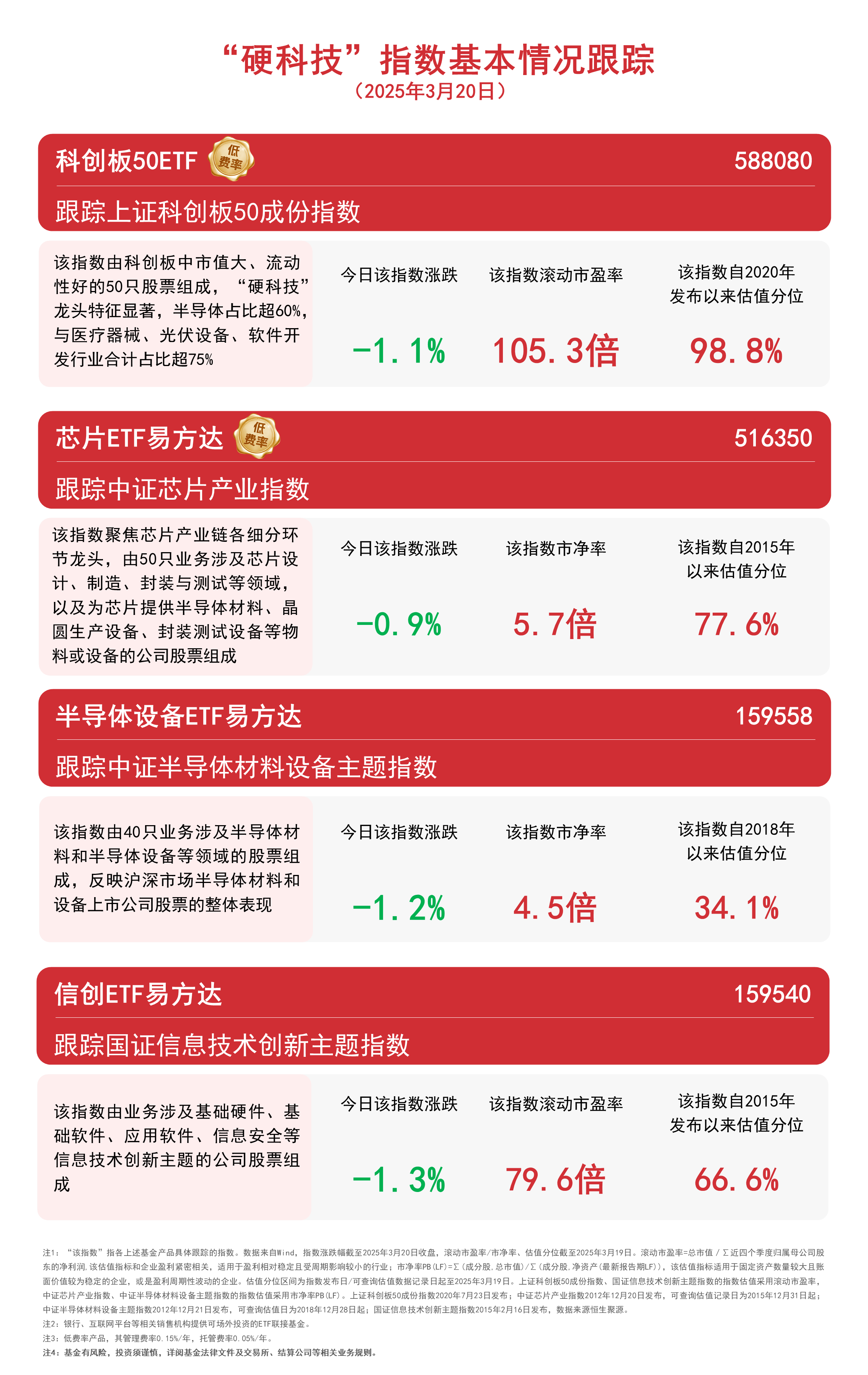 超二十家基金公司开设播客栏目；首批科创债ETF将上报