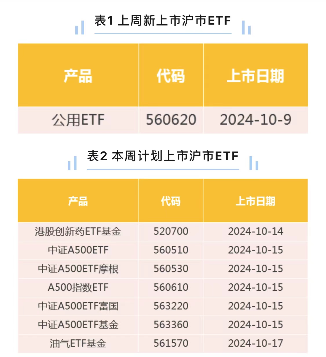超二十家基金公司开设播客栏目；首批科创债ETF将上报
