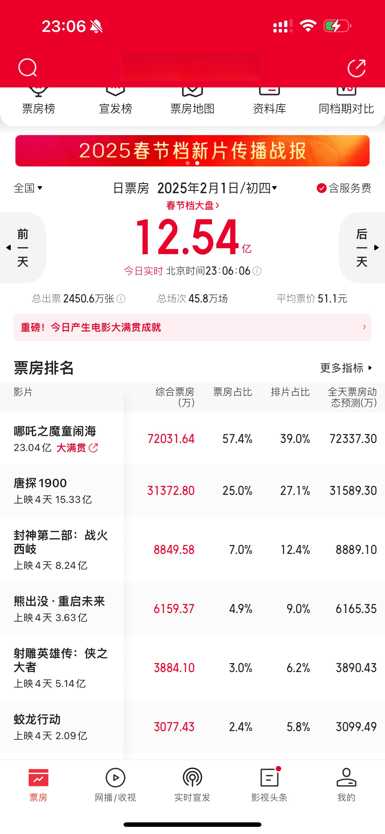78部影片角逐暑期档 能否撑起百亿元票房？