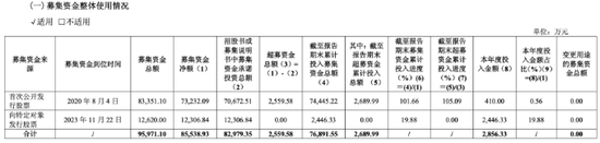 敏芯股份：截至2024年12月31日，公司累计获得发明专利142项，实用新型专利323项