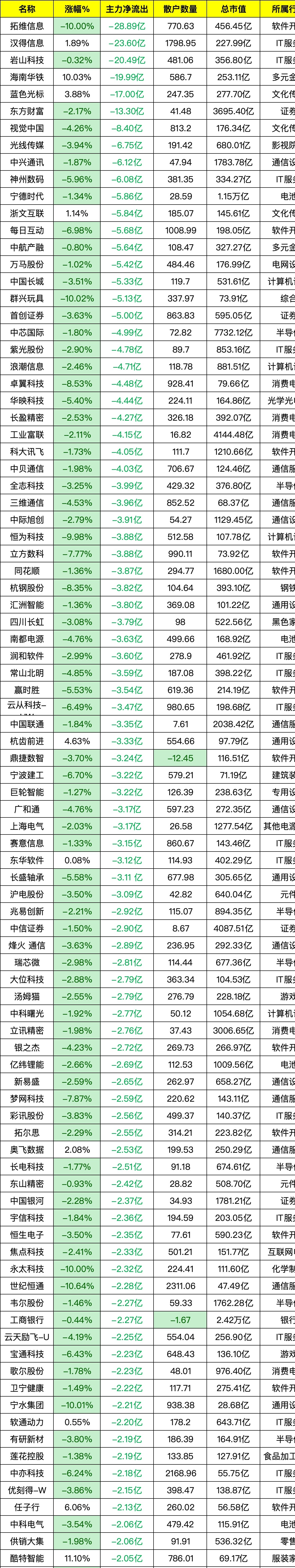主力动向：6月16日特大单净流入30.98亿元
