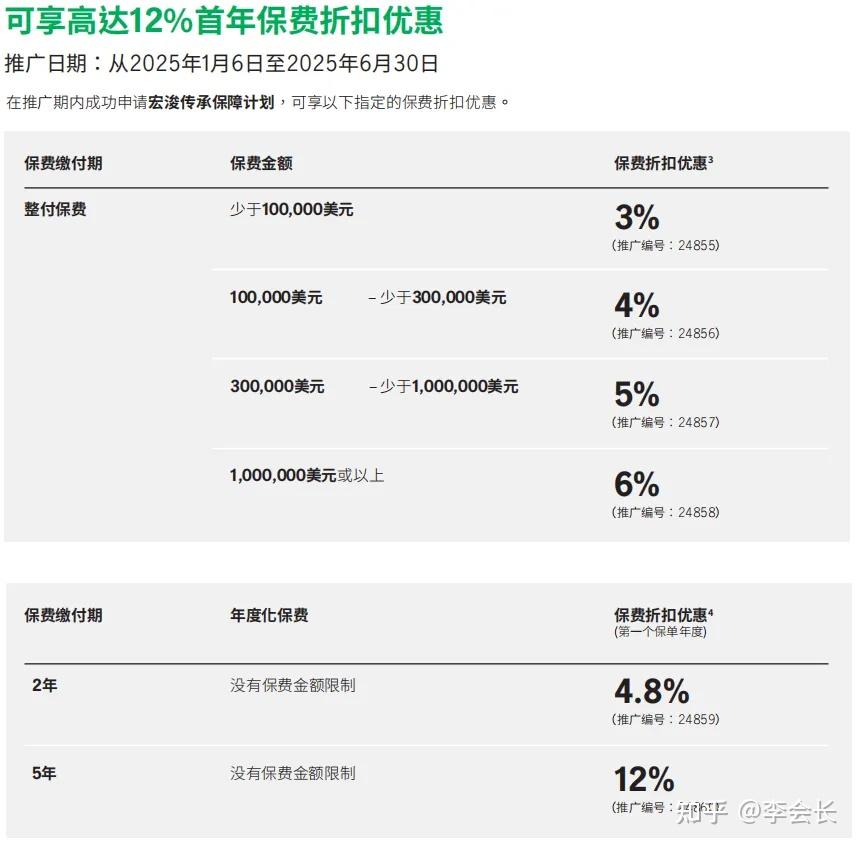 新一轮保险预定利率调降启幕 合资公司同方全球人寿打响市场第一枪 1.5%预定利率分红险上新