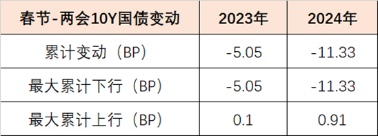 债市钝化机构看 1.6% 为 10Y 底，5 月消费走强受以旧换新提振！ | 债圈大家说06.16