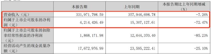洽洽食品一季报利润暴跌67.88%创历史最差!采购成本与渠道变革双重挤压毛利率