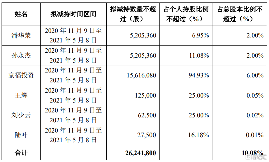 力星股份：董事及高管拟合计减持不超0.74%公司股份